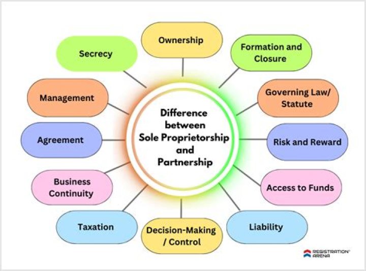 What are the differences between sole trader and partnership?