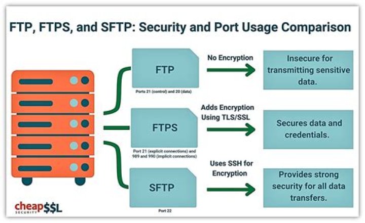 What is an FTP address example?